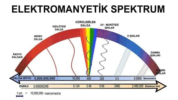 elektromanyetik spektrum