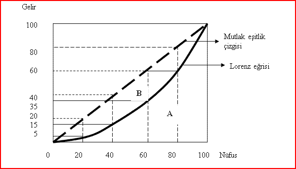 Lorenz Eğrisi Nedir? Neyi İfade Eder?