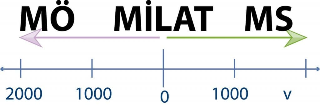 Milat Nedir? Milattan Önce Ve Sonra Hayatımıza Nasıl Girdi?