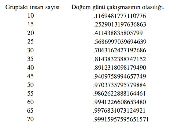 Rastlantıların Hesabı: Doğum Günü Problemi Nedir?