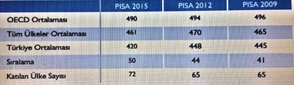 Türkiye'de matematik eğitimi, pisa