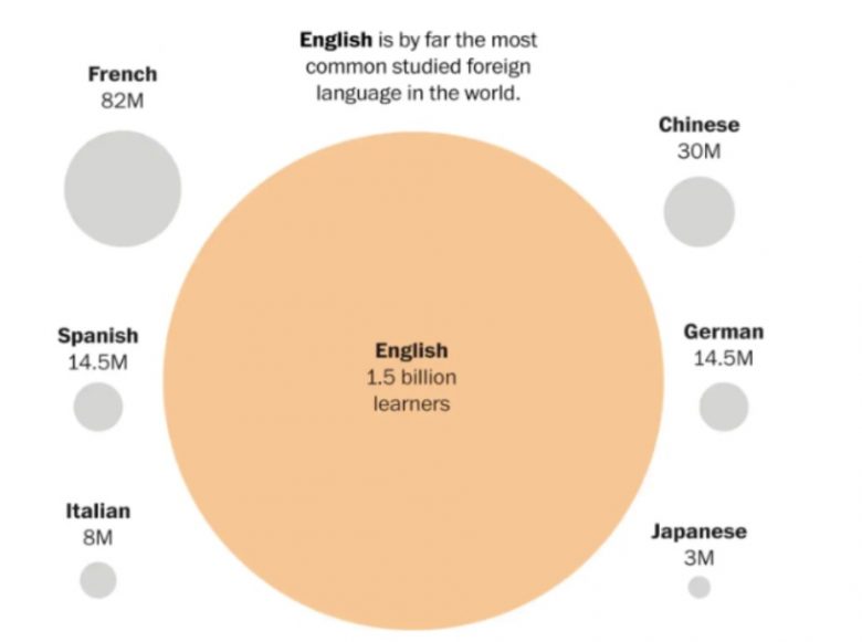 Lingua Franca Nedir? İngilizce Neden ve Nasıl Küresel Bir Dil Haline Geldi?