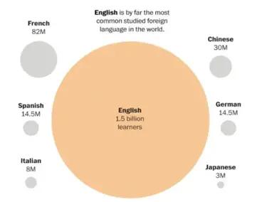 dunyada konusulan dil sayisi azalirken ingilizce lingua franca oluyor