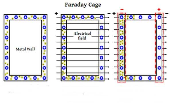 faraday-kafes