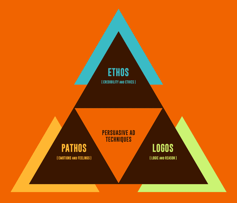 Ethos, Pathos, Logos