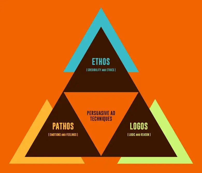 Ethos, Pathos, Logos