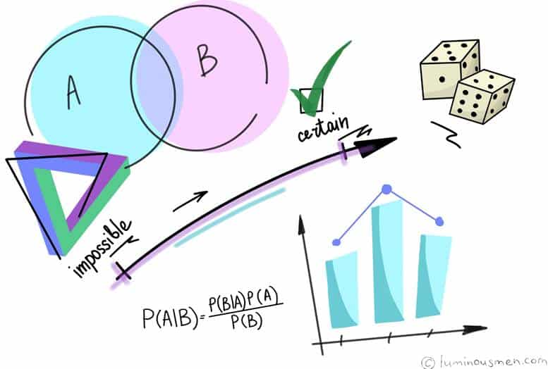 Bayes Teoremi Nedir?