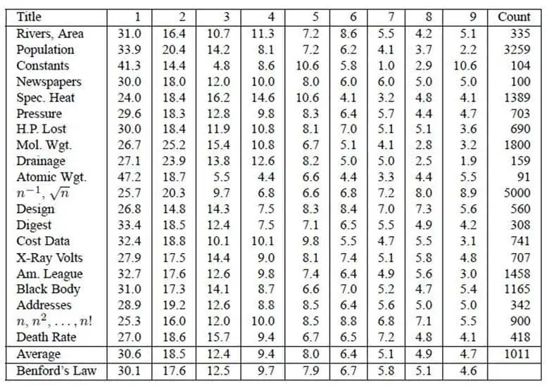 Benford Yasası Nedir? Bu Beklenmedik Sayı Modeli Neden Her Yerde Karşımıza Çıkıyor?