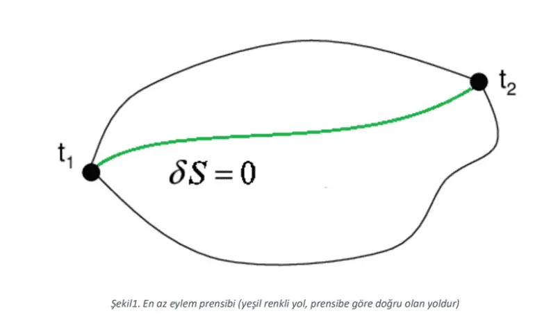 Doğanın En Temel Davranışı: En Az Eylem İlkesi