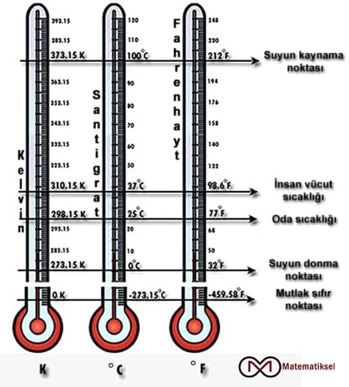 Celsius, Fahrenheit, Kelvin: Hangisini Ne Zaman Kullanmalıyız?