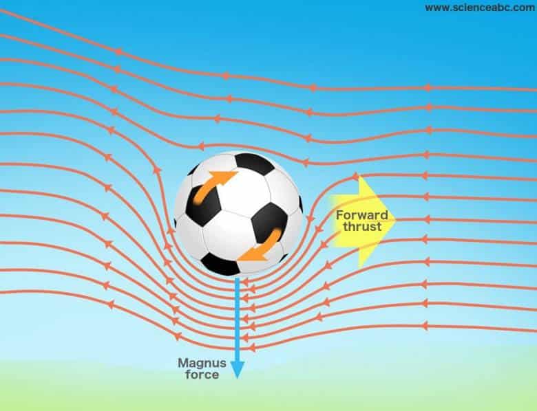 Magnus Etkisi: Falsolu Vuruşların Arka Planındaki Fizik 