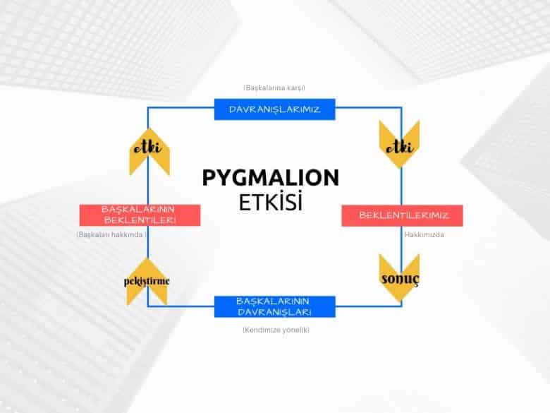 Pygmalion (Rosenthal) Etkisi