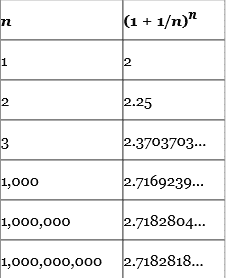 Euler Sayısı Diğer Adıyla e Sayısı Nedir ve Neden Önemlidir?