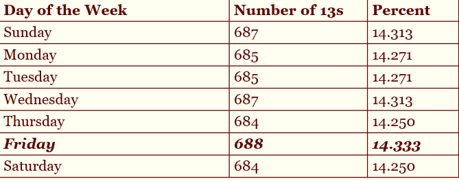 13 Sayısı Korkunuz Var İse Size Kötü Bir Haberimiz Var!