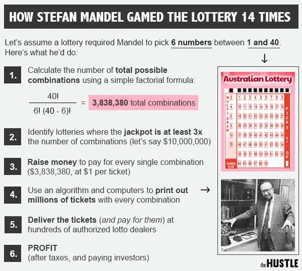 Stefan Mandel: Geliştirdiği Sistemle 14 Defa Lotoyu Kazanan Matematikçi
