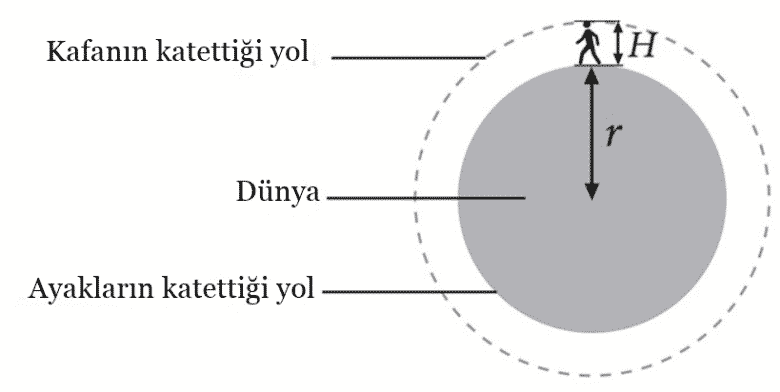 Dünyanın Çevresine Bir İp Dolayalım mı?