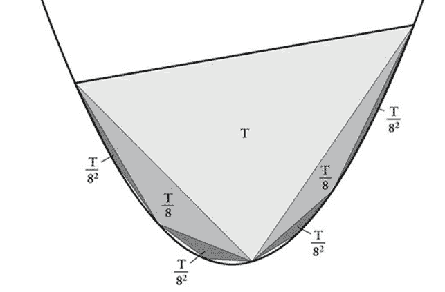 Parabolün Dörtgenleştirilmesi
