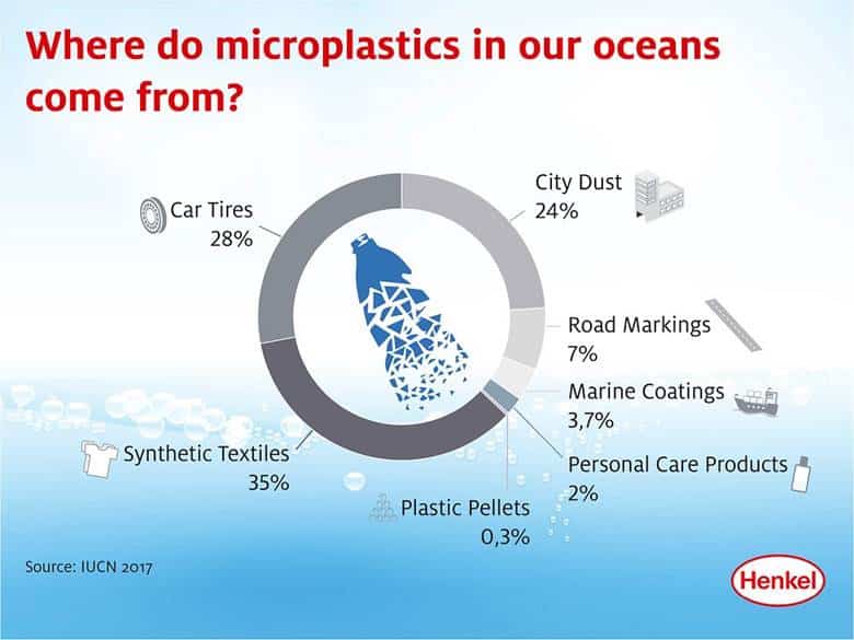 Mikroplastikler  Nereden Gelir?