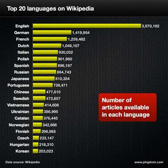 dünyada en çok konuşulan diller