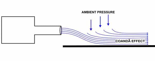 Coanda Etkisi