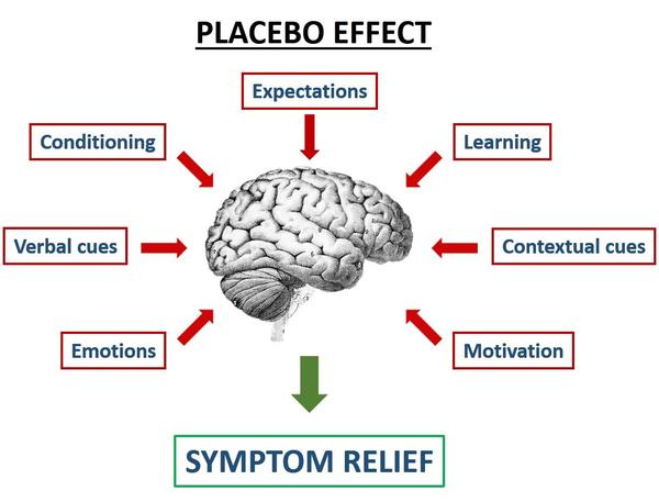 Plasebo ve Nosebo etkisi