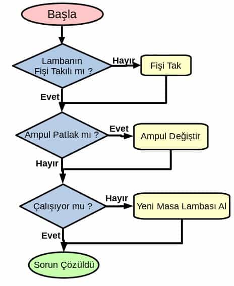 Günlük Hayattan Algoritma Örnekleri