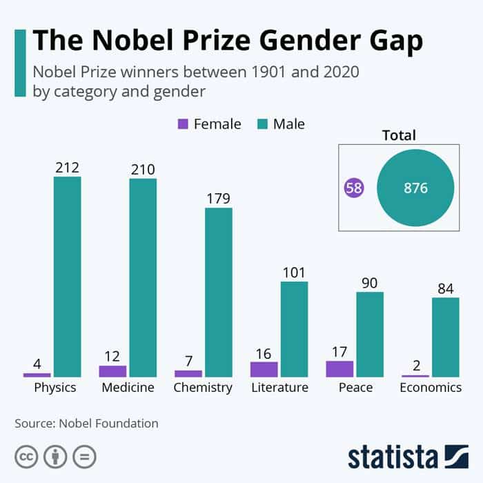 nobel ödülleri dağılımı