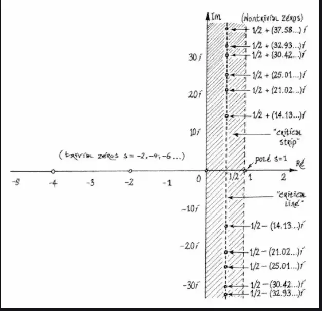 Riemann Hipotezi: Dünyanın En Zor ve Ünlü Problemi