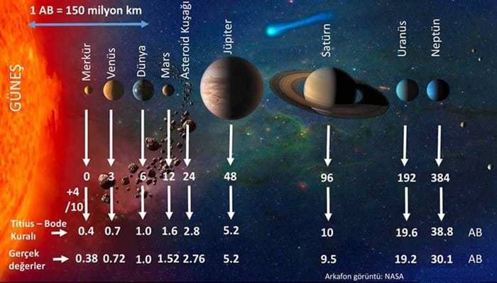 Titius-Bode Yasası: Evrenin Matematiksel Bir Düzeni Var mı?