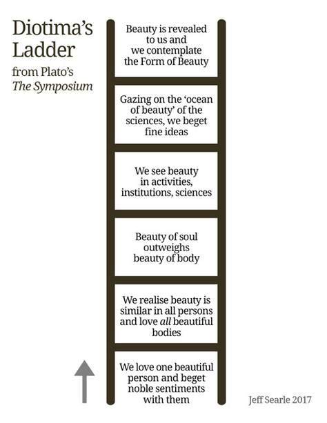 Aspasia / Diotima'nın Aşk Merdiveni Nedir?