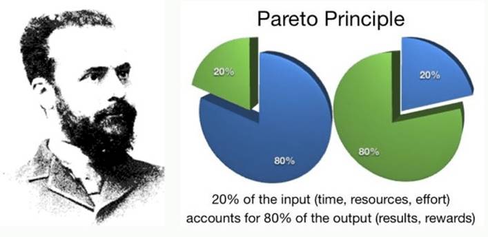 80/20 Pareto Kuralı Nedir? Nasıl Çalışır?