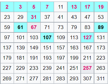 Asal Sayılar Nedir? Matematikçiler İçin Neden Bu Kadar Önemlidir?