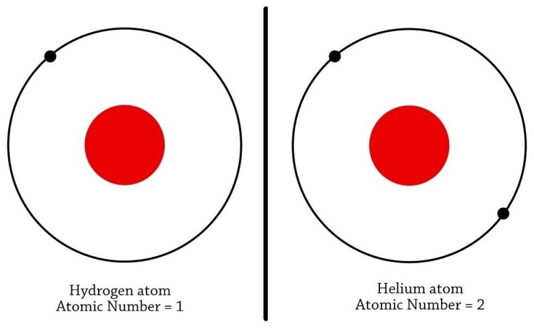 Каким символом обозначается атом водорода. Гелий атом. Атом водорода ячейка. Diameter of hydrogen Atom.