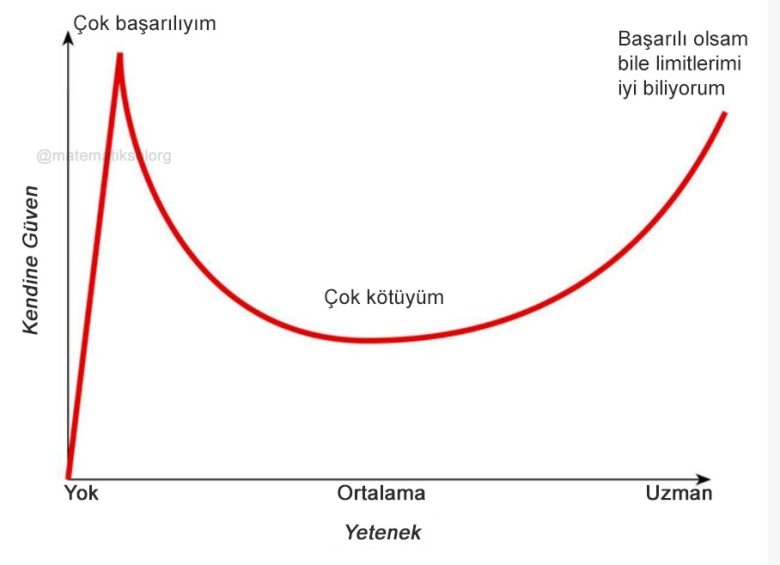 Dunning ve Kruger Etkisi