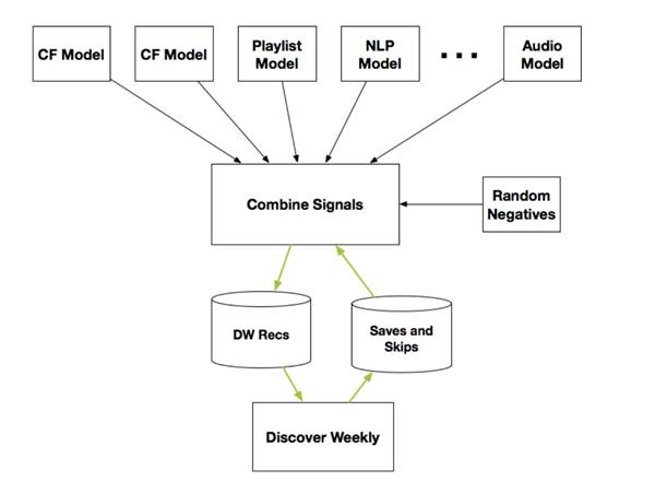 Spotify Algoritması