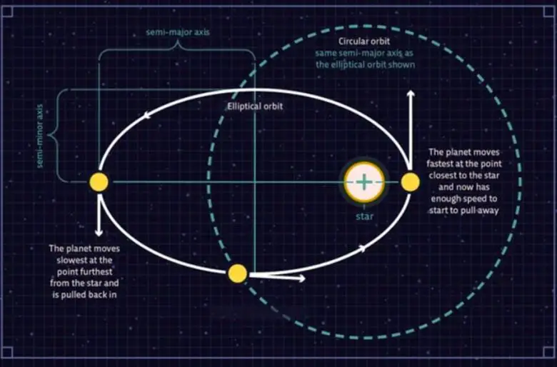 Gezegen Yörüngeleri Neden Elips