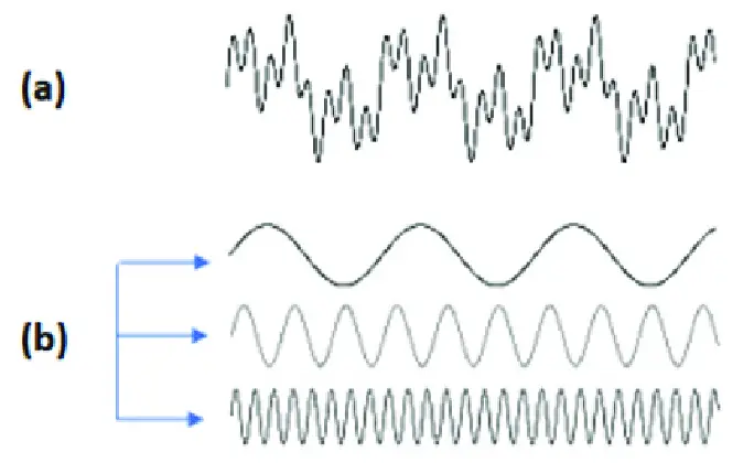 Fourier Dönüşümü