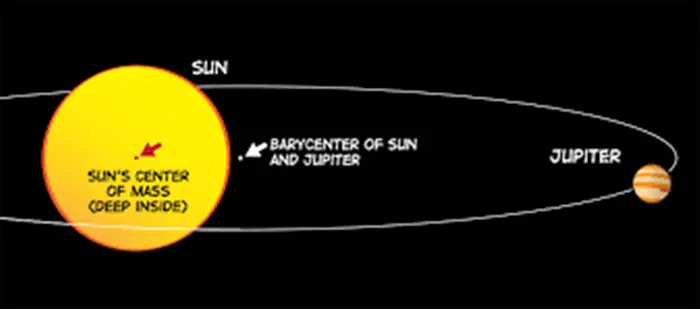 Duyduklarınızı Unutun: Jüpiter Güneş'in Yörüngesinde Dönmüyor!