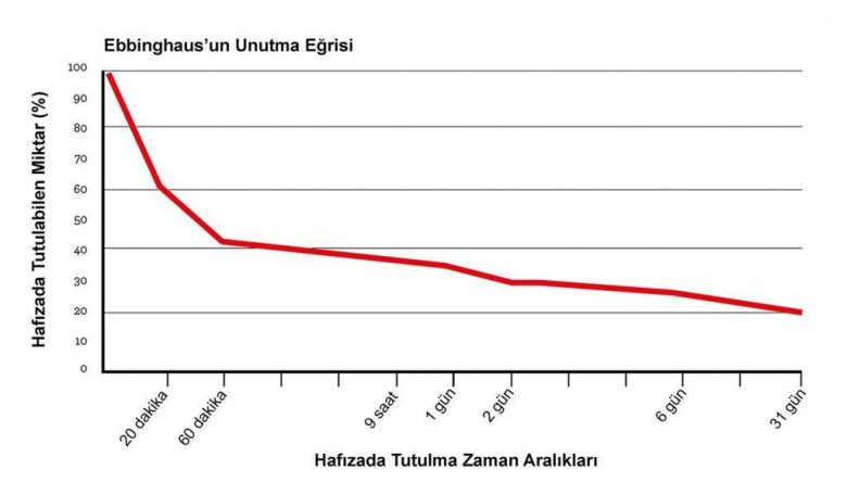 unutma eğrisi