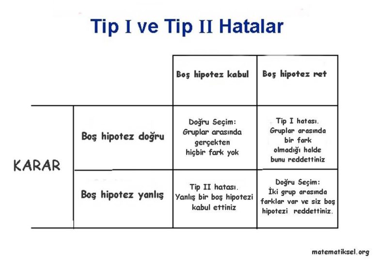 Tip 1 ve Tip 2 Hata Nedir? 