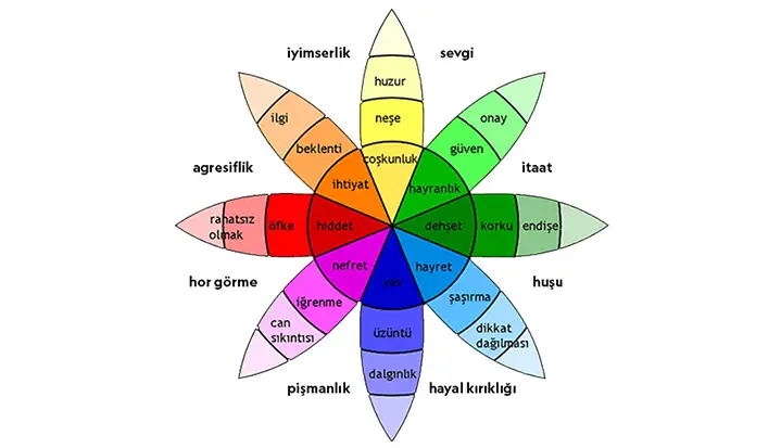 Plutchik Duygu Çarkı Nedir? Duygularımızı Anlamada Nasıl Kullanılır?