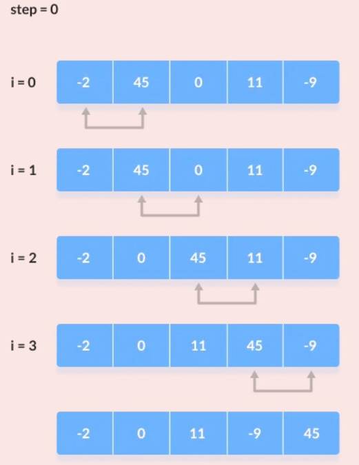 Quicksort Algoritması 