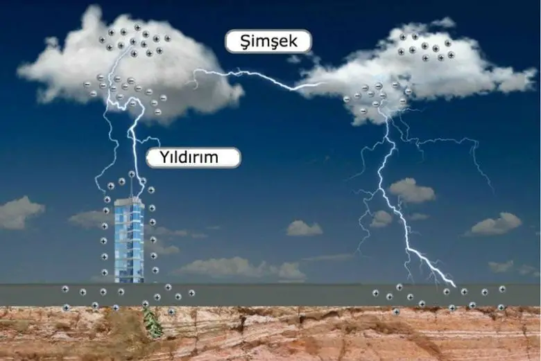 Yıldırım Nedir Ve Nasıl Oluşur?