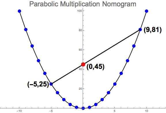 Parabol İle Çarpma Yapmak Ve Asal Sayıları Bulmak Mümkün