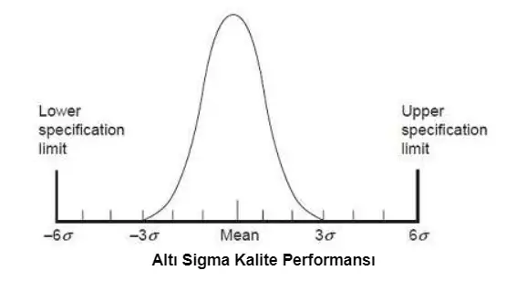 İstatistikte 5 Ya da 6 Sigma Ne Anlama Geliyor?