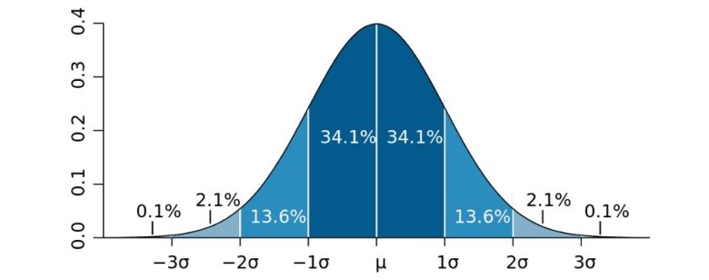 İstatistikte 5 Ya da 6 Sigma Ne Anlama Geliyor?