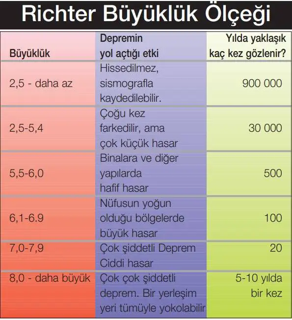 Richter Ölçeği