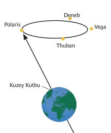 Kutup Yıldızı Neden Bu Kadar Önemlidir?