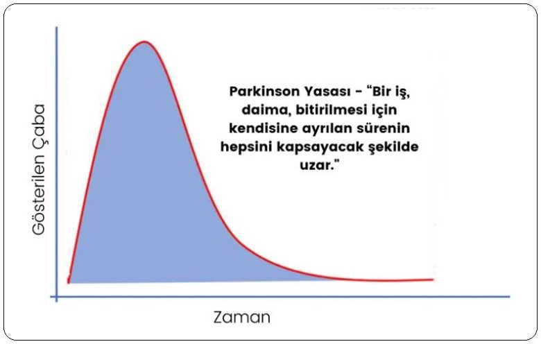 Parkinson Yasası Kısa Sürede Bitecek İşlerin Son Geceye Kalmasının Nedenini Açıklayabilir