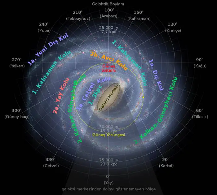 Samanyolu'nun Spiral Yani Sarmal Bir Galaksi Olduğunu Nasıl Biliyoruz?